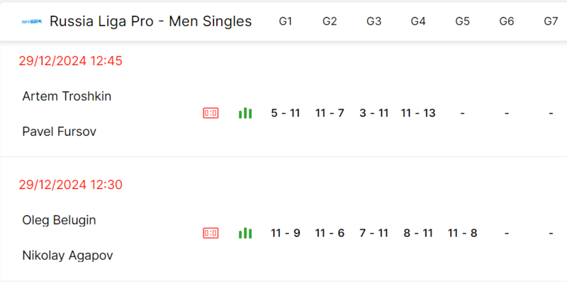 Thử sức đặt cược cho giải Russia Liga Pro